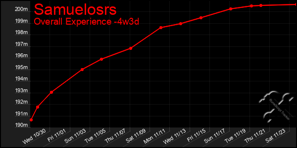 Last 31 Days Graph of Samuelosrs