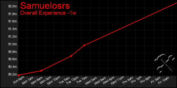 Last 7 Days Graph of Samuelosrs