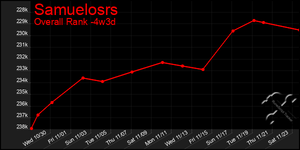 Last 31 Days Graph of Samuelosrs