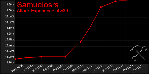 Last 31 Days Graph of Samuelosrs