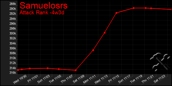 Last 31 Days Graph of Samuelosrs