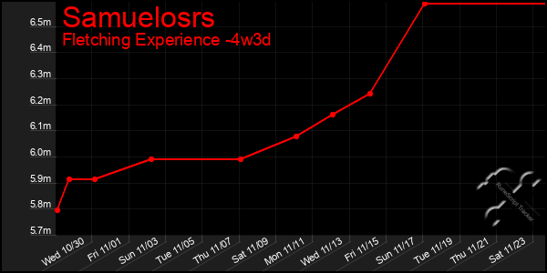 Last 31 Days Graph of Samuelosrs