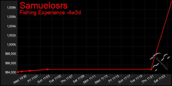 Last 31 Days Graph of Samuelosrs