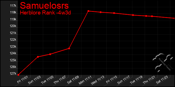 Last 31 Days Graph of Samuelosrs