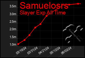 Total Graph of Samuelosrs