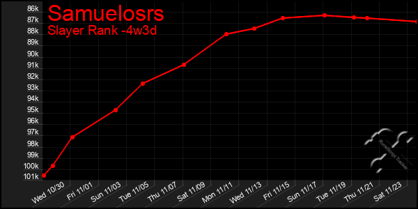 Last 31 Days Graph of Samuelosrs