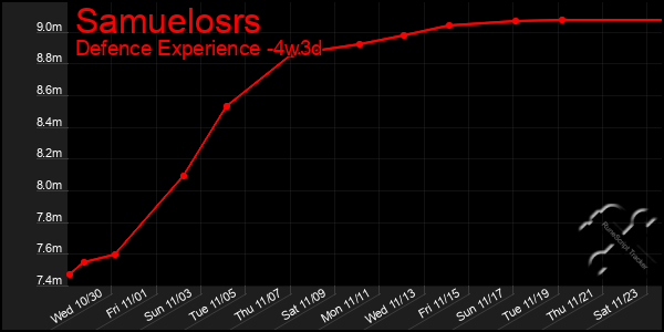 Last 31 Days Graph of Samuelosrs