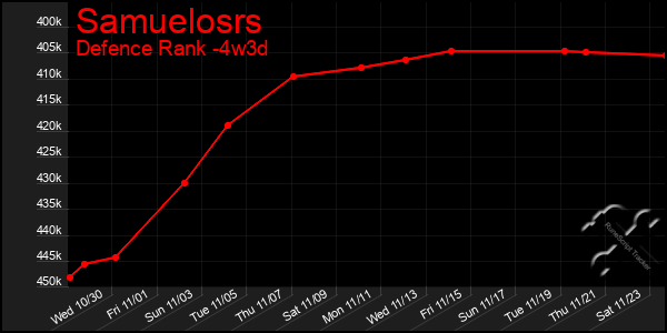 Last 31 Days Graph of Samuelosrs