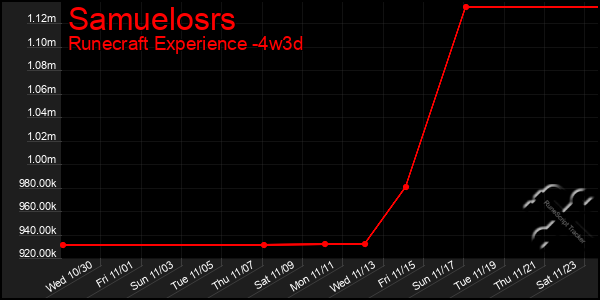 Last 31 Days Graph of Samuelosrs