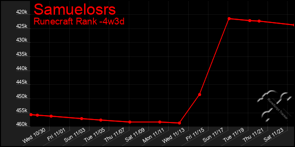 Last 31 Days Graph of Samuelosrs