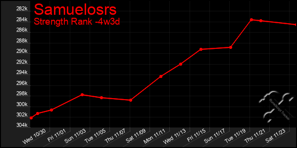 Last 31 Days Graph of Samuelosrs