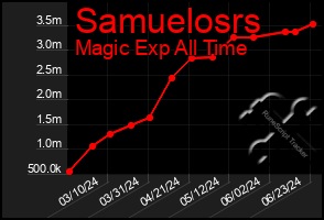 Total Graph of Samuelosrs