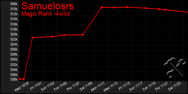 Last 31 Days Graph of Samuelosrs