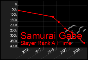 Total Graph of Samurai Gabe