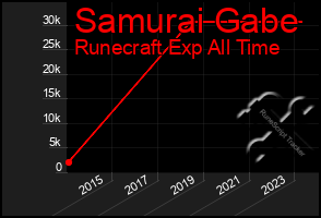 Total Graph of Samurai Gabe