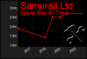 Total Graph of Samuraii Ltd