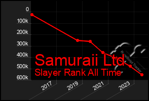 Total Graph of Samuraii Ltd