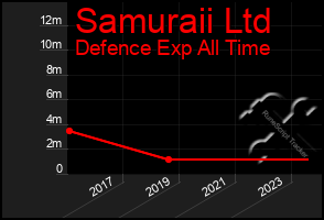 Total Graph of Samuraii Ltd