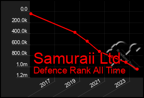 Total Graph of Samuraii Ltd