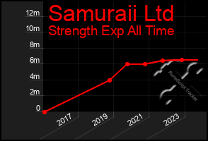 Total Graph of Samuraii Ltd