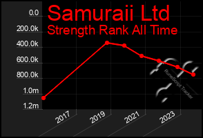 Total Graph of Samuraii Ltd