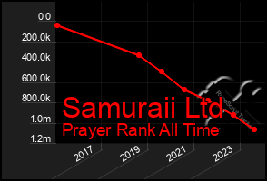 Total Graph of Samuraii Ltd