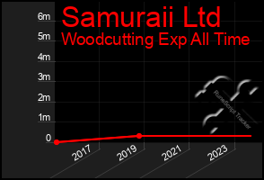 Total Graph of Samuraii Ltd