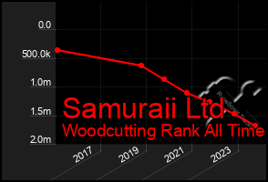 Total Graph of Samuraii Ltd