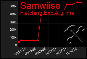 Total Graph of Samwiise