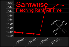 Total Graph of Samwiise