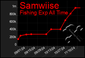 Total Graph of Samwiise