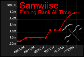 Total Graph of Samwiise