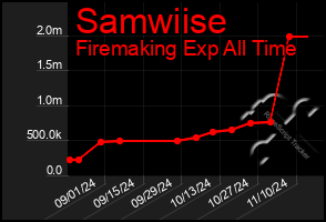 Total Graph of Samwiise