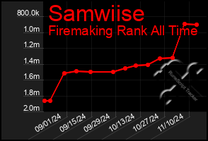 Total Graph of Samwiise