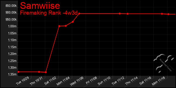 Last 31 Days Graph of Samwiise