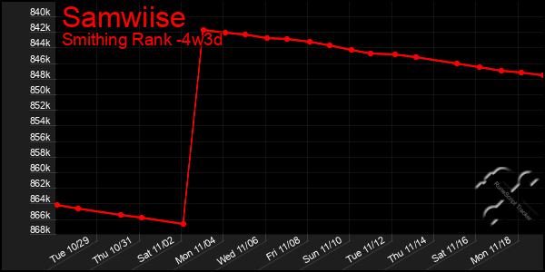 Last 31 Days Graph of Samwiise