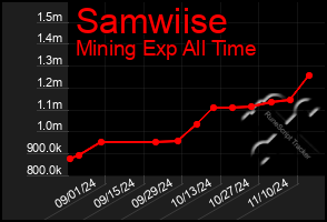 Total Graph of Samwiise