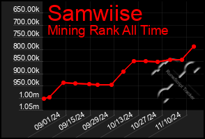 Total Graph of Samwiise