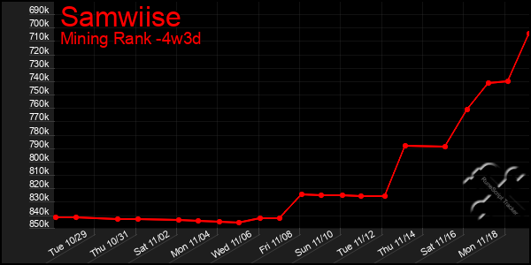 Last 31 Days Graph of Samwiise