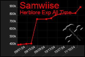 Total Graph of Samwiise