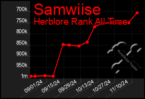 Total Graph of Samwiise