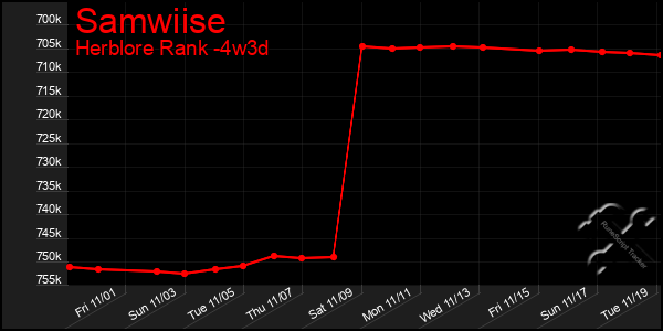 Last 31 Days Graph of Samwiise