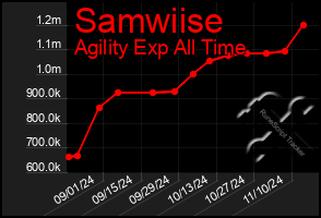 Total Graph of Samwiise