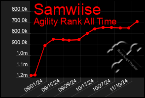 Total Graph of Samwiise