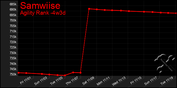 Last 31 Days Graph of Samwiise