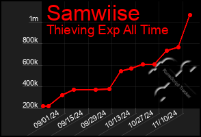 Total Graph of Samwiise