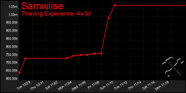 Last 31 Days Graph of Samwiise