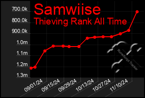 Total Graph of Samwiise