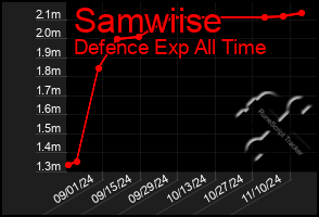 Total Graph of Samwiise