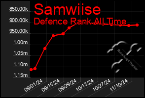 Total Graph of Samwiise